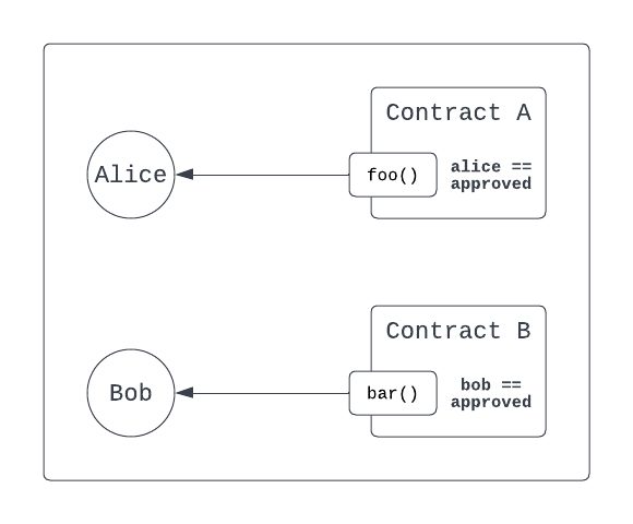 Access-Based Security
